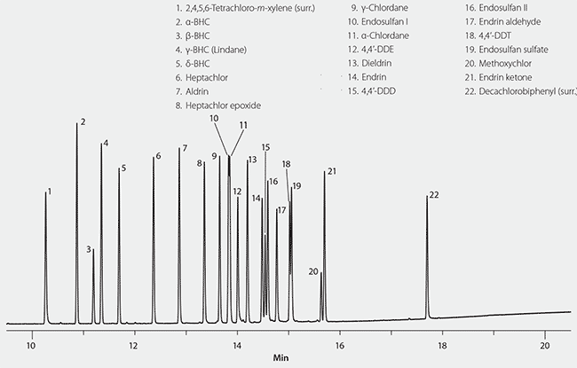 Organochlorine Pesticides on SLB-5ms