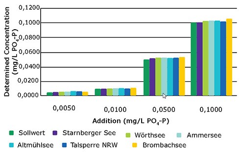 Orthophosphate concentration recovered after standard addition Orthophosphate concentration recovered after standard addition