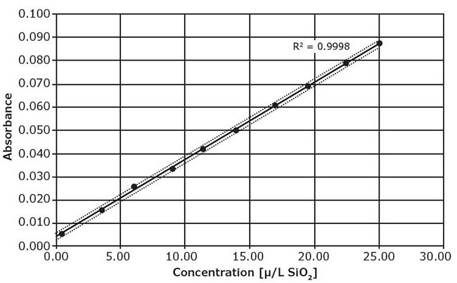 Calibration curve of Spectroquant® Silicate Test 101813, measuring range 0.50–25.00 µg/L SiO2