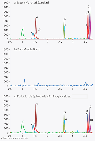 LC-MS/MS Analysis of Aminoglycosides after SupelMIP SPE Cleanup