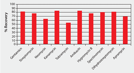 Aminoglycoside Recoveries in Pork Muscle Fortified at 100 ppb each (except for Neomycin at 400 ppb)   