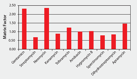 Matrix Factor for Aminoglycosides in Pork Muscle