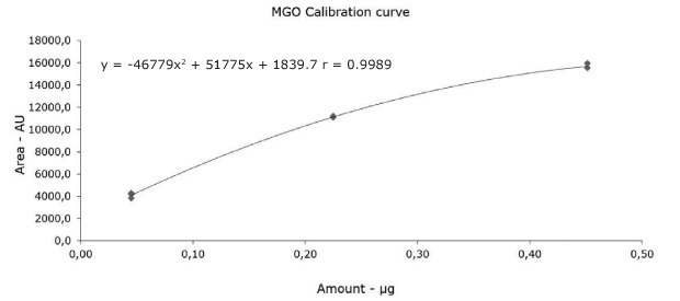 Calibration plot with corresponding calibration function Calibration curve and calibration function obtained for 2-methylquinoxaline (MGO)