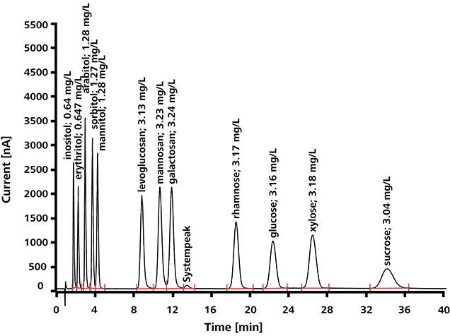 Determination of indicators for wood combustion.