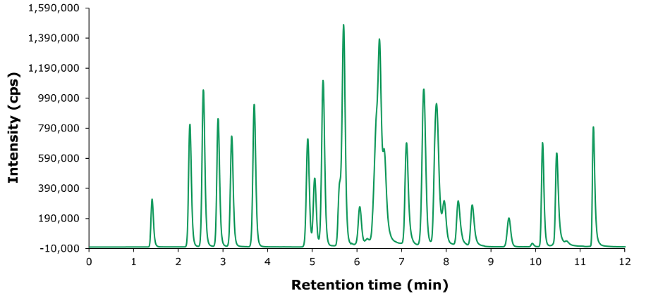 A chromatogram obtained in multi reaction monitoring (MRM) mode for a standard solution with a concentration of 10 µg/L. The x-axis represents acquisition time in minutes, ranging from 1 to 12 minutes, while the y-axis displays intensity in counts per second (CPS), with values expressed in multiples of 105. There are multiple peaks of varying heights and retention times, each uniquely colored to differentiate between individual compounds detected in the standard solution. Peaks are closely spaced, with some overlapping, indicating the presence of multiple analytes within a short retention time range. The tallest peaks occur around 5.5 and 11 minutes, representing the highest intensity responses.