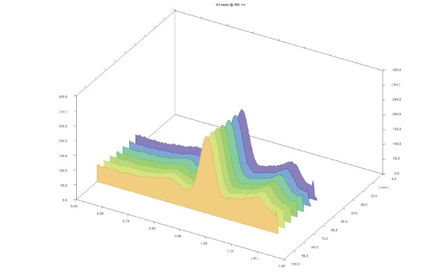 Scan of spiked honey tracks (sample 4 – 10) at 480 nm with CAMAG TLC Scanner 3 Scan of spiked honey tracks (sample 4 – 10) at 480 nm with CAMAG TLC Scanner 3