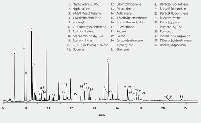 GC/MS-SIM Analysis of Butter Spiked at 20 ng/g GC/MS-SIM Analysis of Butter Spiked at 20 ng/g, Extracted Using Supelclean EZ-POP NP Metho