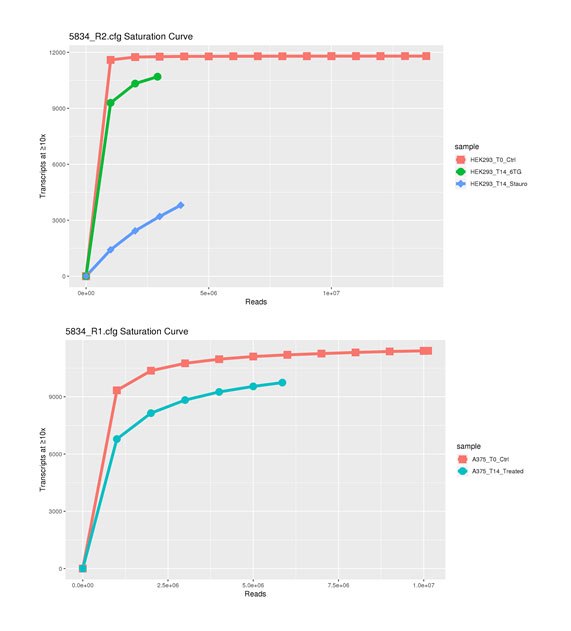 crispr-saturation-curve