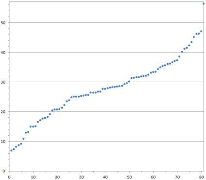 High average CRISPR nuclease activity High average CRISPR nuclease activity