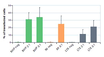 X-tremeGENE™ HP and X-tremeGENE™ 9 Reagents outperform the competitor reagent in human mesenchymal stem cells. X-tremeGENE™ HP and 9 Reagents outperform the competitor reagent in human mesenchymal stem cells