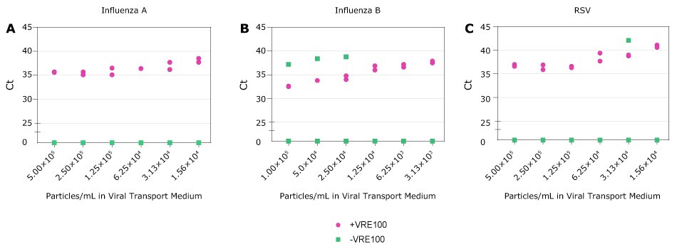 Detection of RNA Viruses. A-C, Ct values for Influenza A, Influenza B, and RSV obtained with decreasing amounts of viral particles in Viral Transport Medium in the presence (purple) or absence (green) of Viral RNA Extraction Buffer. Each condition was run in duplicate. Samples not detected are represented as zero on the Y axis. Detection of RNA Viruses. A-C, Ct values for Influenza A, Influenza B, and RSV obtained with decreasing amounts of viral particles in Viral Transport Medium in the presence (purple) or absence (green) of Viral RNA Extraction Buffer. Each condition was run in duplicate. Samples not detected are represented as zero on the Y axis.