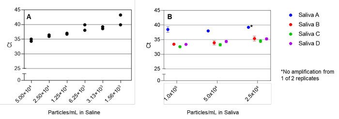 Viral RNA Extraction Buffer (VRE100) sensitivity using qRT-PCR. A, Ct values obtained with decreasing amounts of viral particles in saline. B, Ct values obtained with decreasing amounts of viral particles spiked into human saliva. Each color represents saliva from a different healthy individual. Viral RNA Extraction Buffer (VRE100).