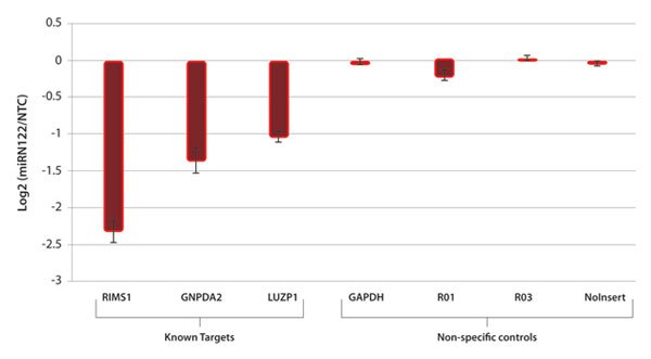 mission-3utr-lenti-goclones