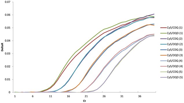 The baseline normalized data for Cyanine 5/CDQ and Cyanine 5/OQD probes. The sensitivity and end-point fluorescence of are identical for each dilution.