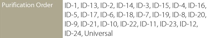 Order of the HPLC purification of Illumina indexes used in this experiment. Purification Order