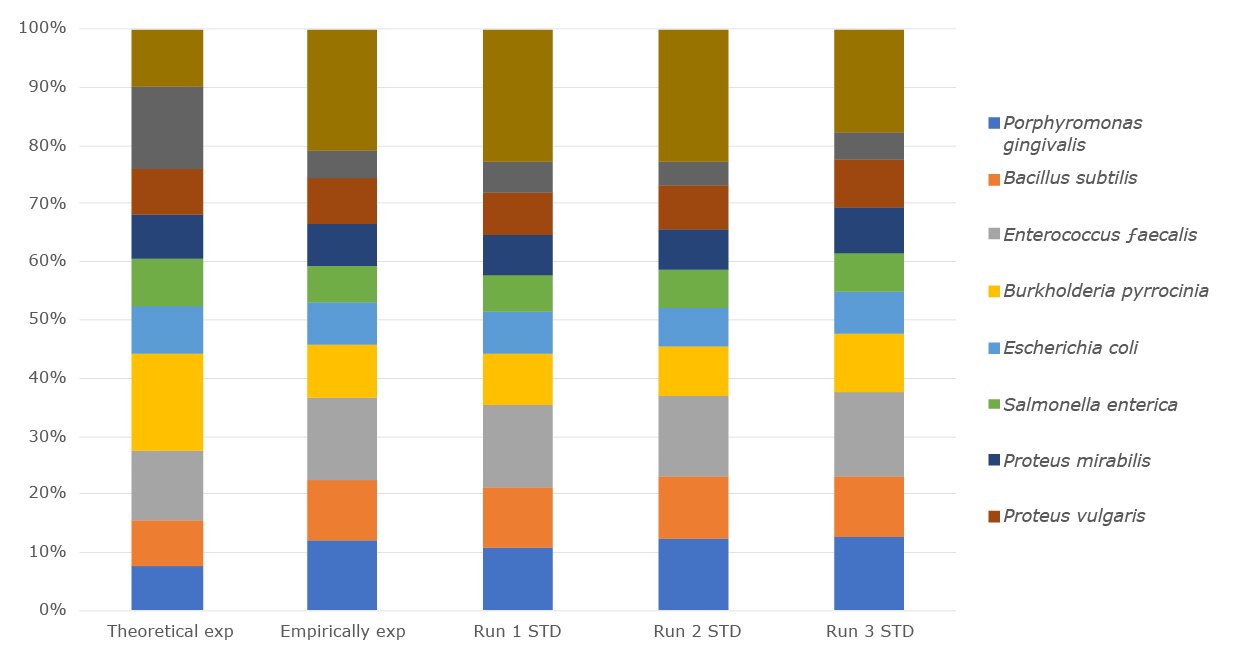 The relative abundance of the DNA microbial community mix from three separate experiments compared with empirical expected output and the theoretical expected output. Relative abundance of microbial community DNA from three experiments compared with empirical and theoretical expected output.