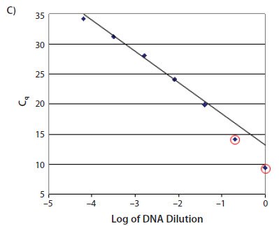 The samples with high concentrations of template do not lie on the standard curve