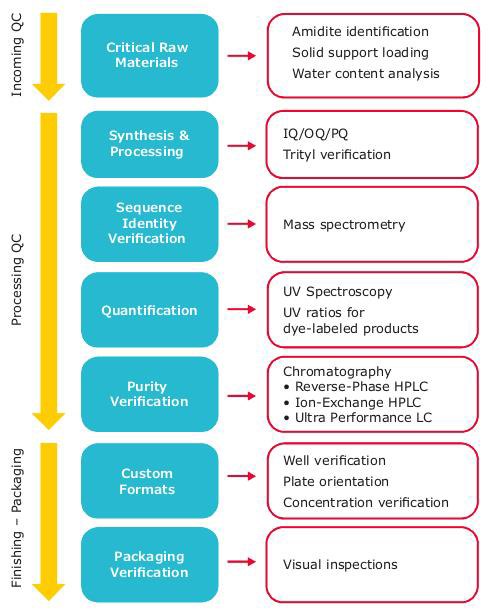 Quality control is used throughout the manufacturing process. Quality control is used throughout the manufacturing process