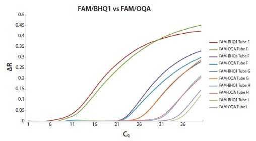 An artificial oligo template was diluted 10-fold