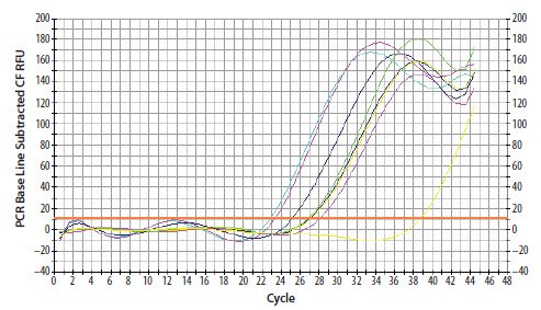 A cDNA sample was diluted through a 10-fold serial dilution