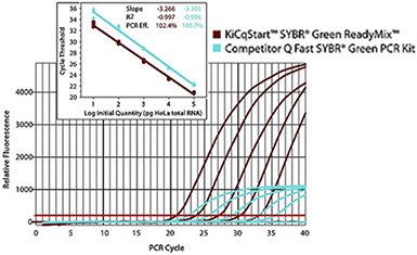 KiCqStart SYBR® Green ReadyMix™ – Optimized for Bio-Rad, Qiagen, Instruments KiCqStart SYBR® Green ReadyMix™ – Optimized for Bio-Rad, Qiagen, Instruments