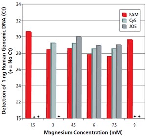 Effect of MgCl2 on Multiplex qPCR
