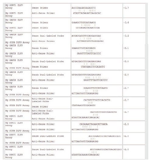 Potential Oligo Interactions for Three Genes in Multiplex (cont’d).