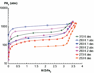 Absorption-desorption isotherms for ZrFe<sub>2</sub>–H<sub>2</sub> system. Absorption-desorption isotherms for ZrFe<sub>2</sub>–H<sub>2</sub> system