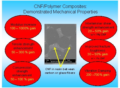 Overview of the mechanical properties of CNF-based composite materials. Overview of the mechanical properties of CNF-based composite materials.