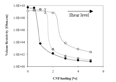 Volume electrical resistivity of the composites made with CNF as a function of fiber weight loading. Volume electrical resistivity of the composites made with CNF as a function of fiber weight loading.