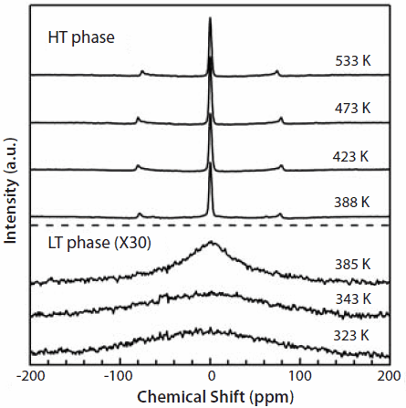 7Li NMR spectra of LiBH4 at selected temperatures.