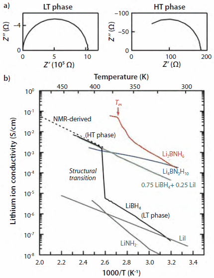 Electrical properties of LiBH4 and its derivatives. (a) Typical impedance plots for the LT phase and the HT phase of LiBH4 obtained using lithium-metal electrodes. (b) Temperature dependence of the lithium ion conductivity. The melting temperature of Li2BNH6, 368 K, is indicated as Tm.