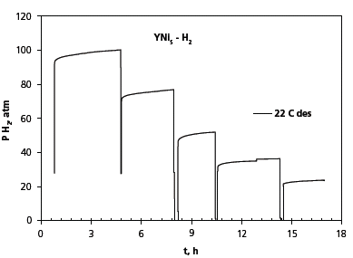 Dependence of pressure change (P) on time (t) to equilibrium. Dependence of pressure change (P) on time (t) to equilibrium