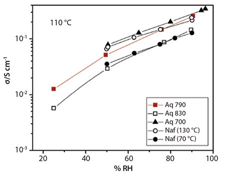 Figure 5. Dependence of proton conductivity at 110 °C of EW 700, 790, and 830 Aquivion®, and of EW 1100 Nafion® at 70 and 130 °C. (Figure provided by Mario Casciola, Universita di Perugia, Italy.)