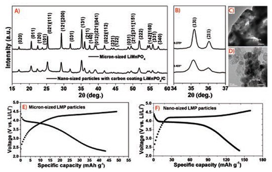 A) XRD patterns (JCPDS Card No. 33-0803) for micron-sized LiMnPO4 and nano-sized LiMnPO4/C samples. B) Expanded 2θ region illustrating the peak broadening. C) TEM image of micron-sized LMP. D) TEM image of nano-sized LMP; charge-discharge profile of E) micron- and F) nano-LMP/C at 0.05 C. XRD patterns (JCPDS Card No. 33-0803) for micron-sized LiMnPO4