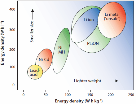 Comparison of volumetric and gravimetric energy density of the important NiMH, lead-acid (PbA), Ni-Cd, Na/S, and Li–ion batteries. Comparison of volumetric and gravimetric energy