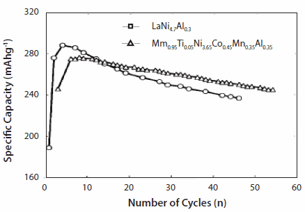 Discharge capacity of Mm0.95Ti0.05Co0.45Mn0.35Al0.35 and LaNi4.7iAl0.3. Discharge capacity