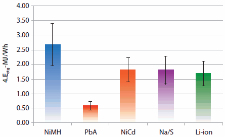 Average cradle-to-gate life (Ectg) per watt hour basis with one standard deviation for NiMH, lead-acid (PbA), Ni-Cd, Na/S, and Li–ion batteries. Average cradle-to-gate life
