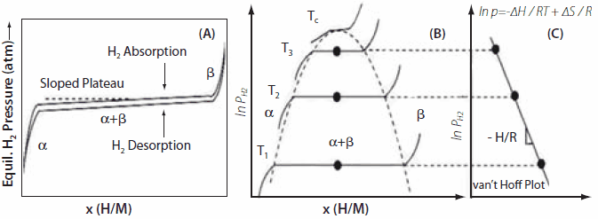 (A) An isotherm showing a sloped plateau for hydrogen absorption and desorption isotherms. Hysteresis between absorption and desorption isotherms is also shown. (B) The effect of temperature on the isotherm plateau pressure and phase transitions regions from α → α + β → β are shown. (C) The van’t Hoff plot derived from the isotherms obtained at various temperatures; whose slope yields the enthalpy of hydriding. hydrogen absorption and desorption isotherms