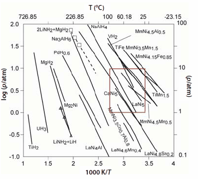 A compilation of the van’t Hoff plots of selected elemental, classical, and complex hydrides. The boxed area represents the desired temperature and pressure range of operation for vehicular applications. figure-4