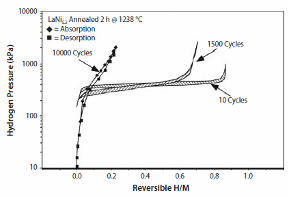 Isotherm of LaNi5.2 taken at 25 °C after intrinsic P-T cycling for 10 (activation), 1500, and 10,000 times, showing severe degradation of this hydride.15 Isotherm of LaNi