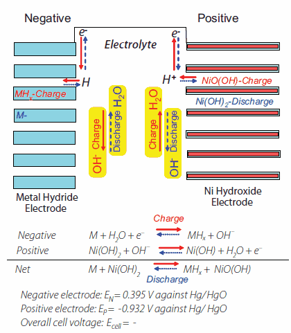 Charge-discharge mechanism in a NiMH battery. Charge-discharge mechanism