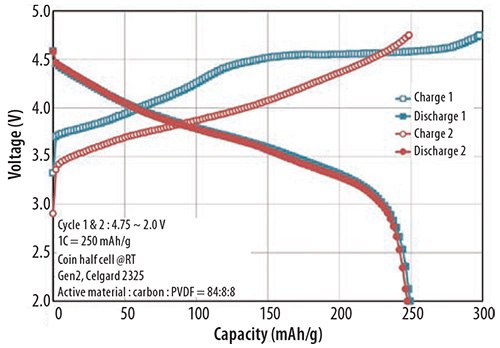 First and second charge–discharge profile