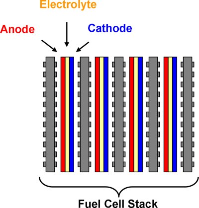 Schematic illustrating multiple fuel cells combined in a stack. Schematic illustrating multiple fuel cells combined in a stack.