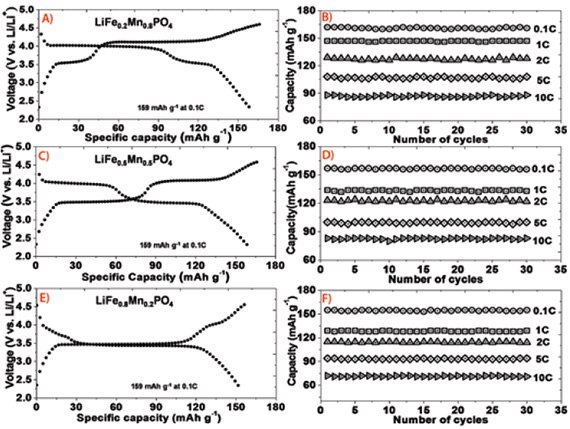 Galvanostatic charge/discharge profiles of LiFexMn1-xPO4/C (x = 0.2, 0.5, and 0.8) at 0.1 C and corresponding cycling stability up to 30 cycles at various C-rates: A,B) LiFe0.2Mn0.8PO4/C; C,D) LiFe0.5Mn0.5PO4/C; and E,F) LiFe0.8Mn0.2PO4/C, in a voltage window of 4.6–2.3 V at room temperature. Galvanostatic charge/discharge profiles
