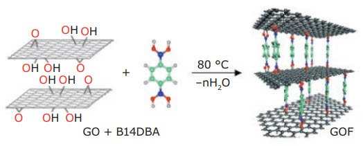 GO sheets functionalized with B14DBA via covalent bonding of -OH groups to create GOF. Reproduced with permission from reference 33, copyright 2010 John Wiley and Sons. GO sheets functionalized with B14DBA via covalent bonding of -OH groups to create GOF