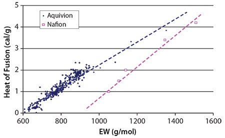 Figure 4. Heat of fusion of Aquivion® and Nafion® ionomers of various polymer equivalent weights.(Figure provided by Solvay Speciality Polymers.) Data for Nafion® adapted with permission from Reference33. Copyright 1989 American Chemical Society.