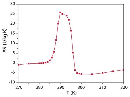 MCE (represented by isothermal entropy change) versus temperature plot in 1% Cu-doped Ni50Mn34In16 alloy for a magnetic field variation of 45 kOe.