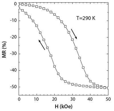 Isothermal magneto-resistance as a function of magnetic