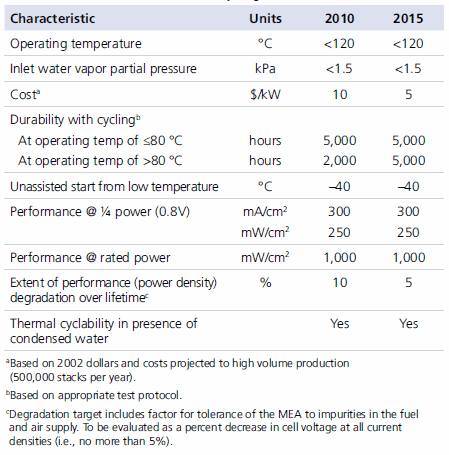 Membrane electrode assembly targets. Membrane Electrode Assembly Targets